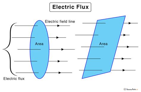 why does electric flux exist